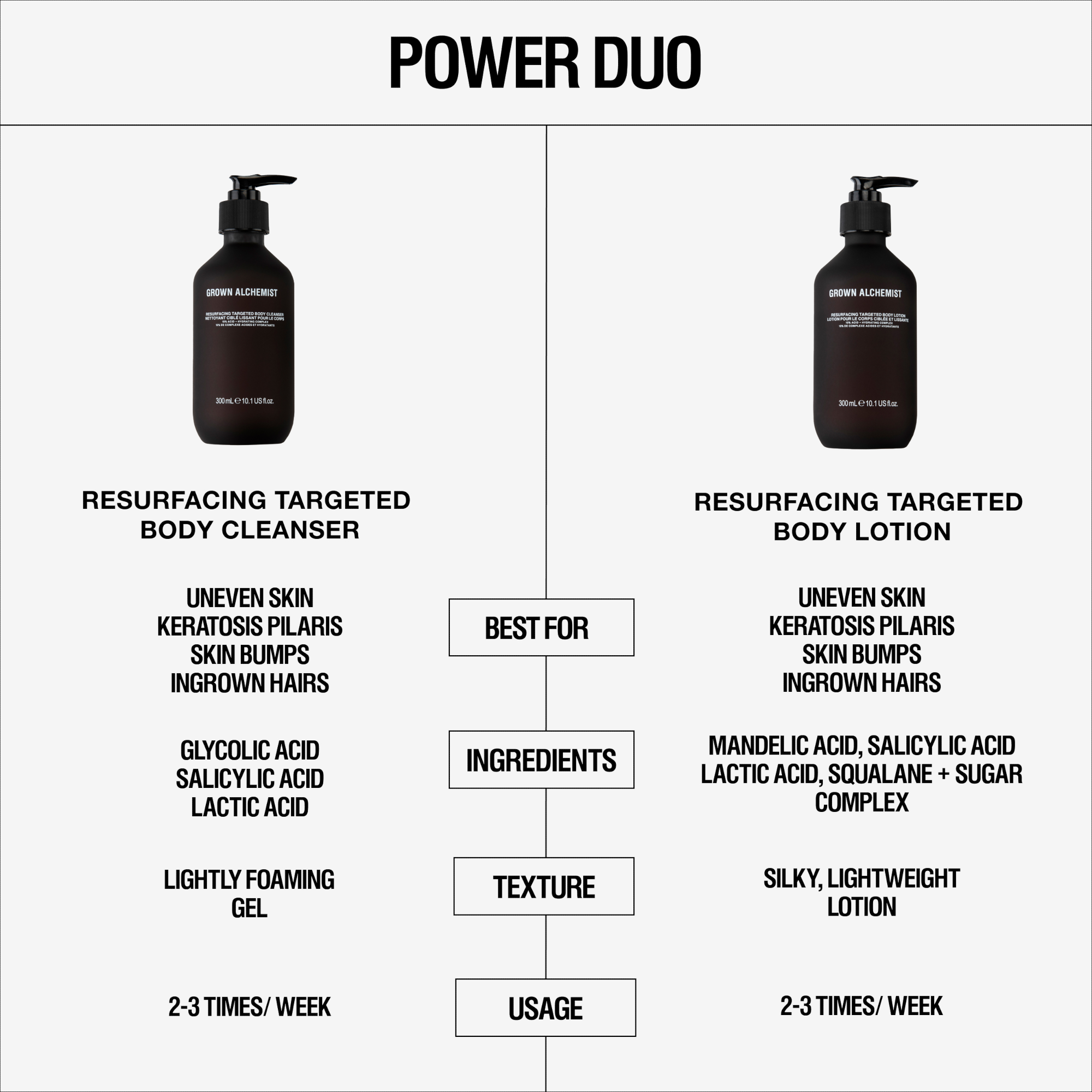 Grown Alchemist Resurfacing Body Lotion AHA + BHA 300ml