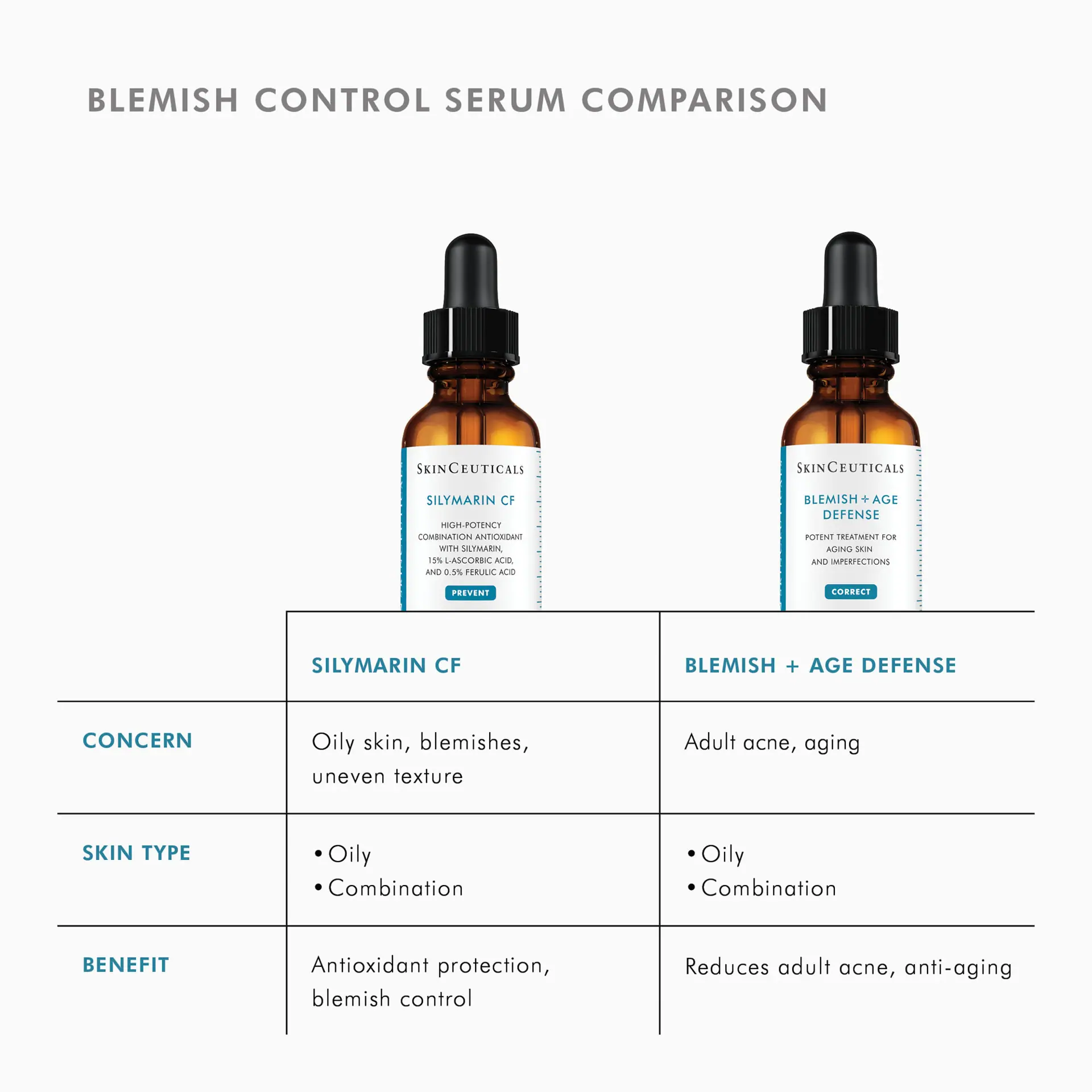 SkinCeuticals Blemish + Age Defense Serum